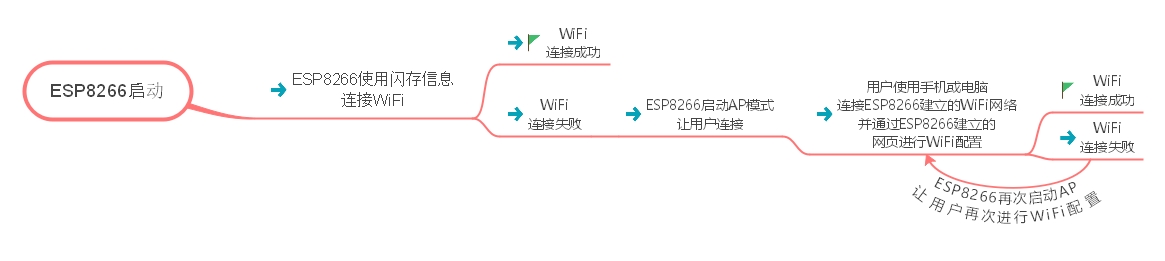 ESP8266-WiFiManager-工作流程