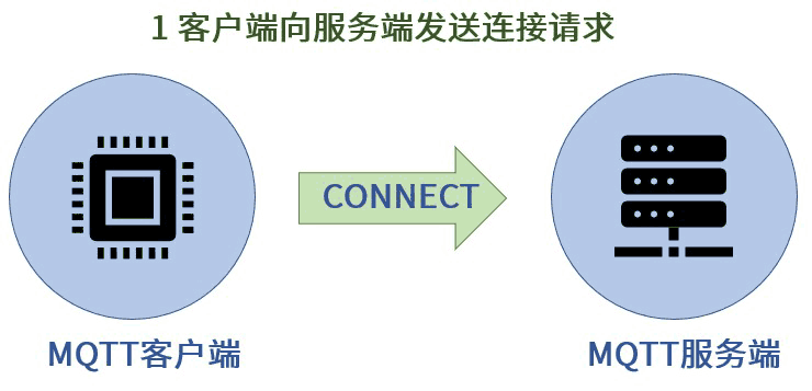 客户端向服务端发送连接请求信息 - CONNECT